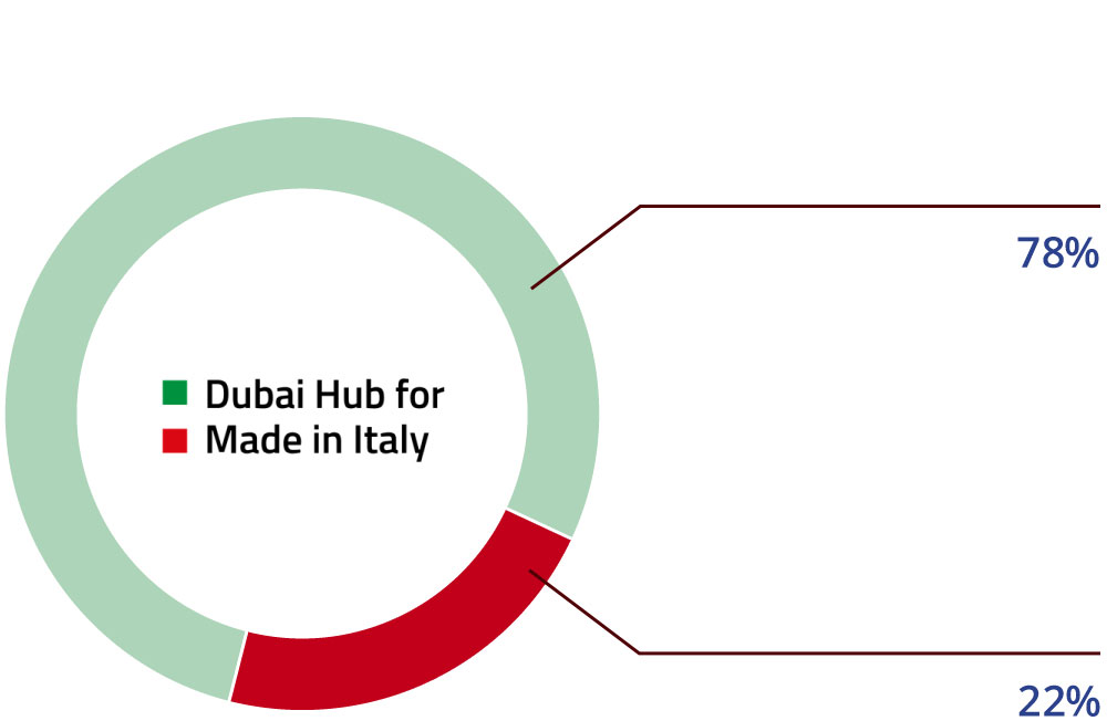 Governance Dubai Hub